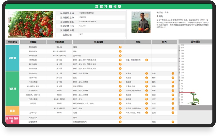 山东万棚数据公司农业大数据平台蔬菜种植模型图