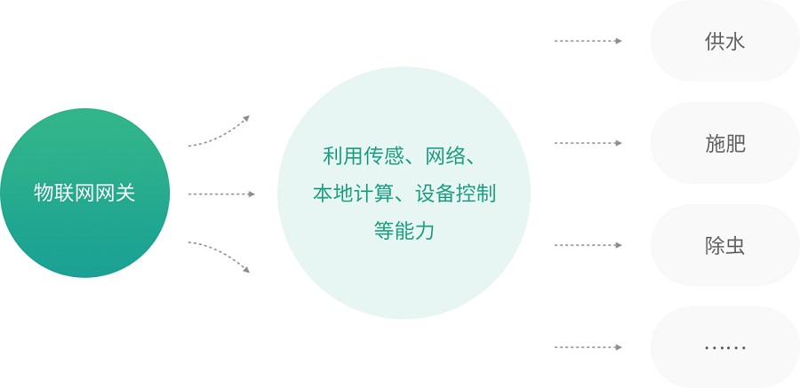 万棚物联网网关支持各类数据采集